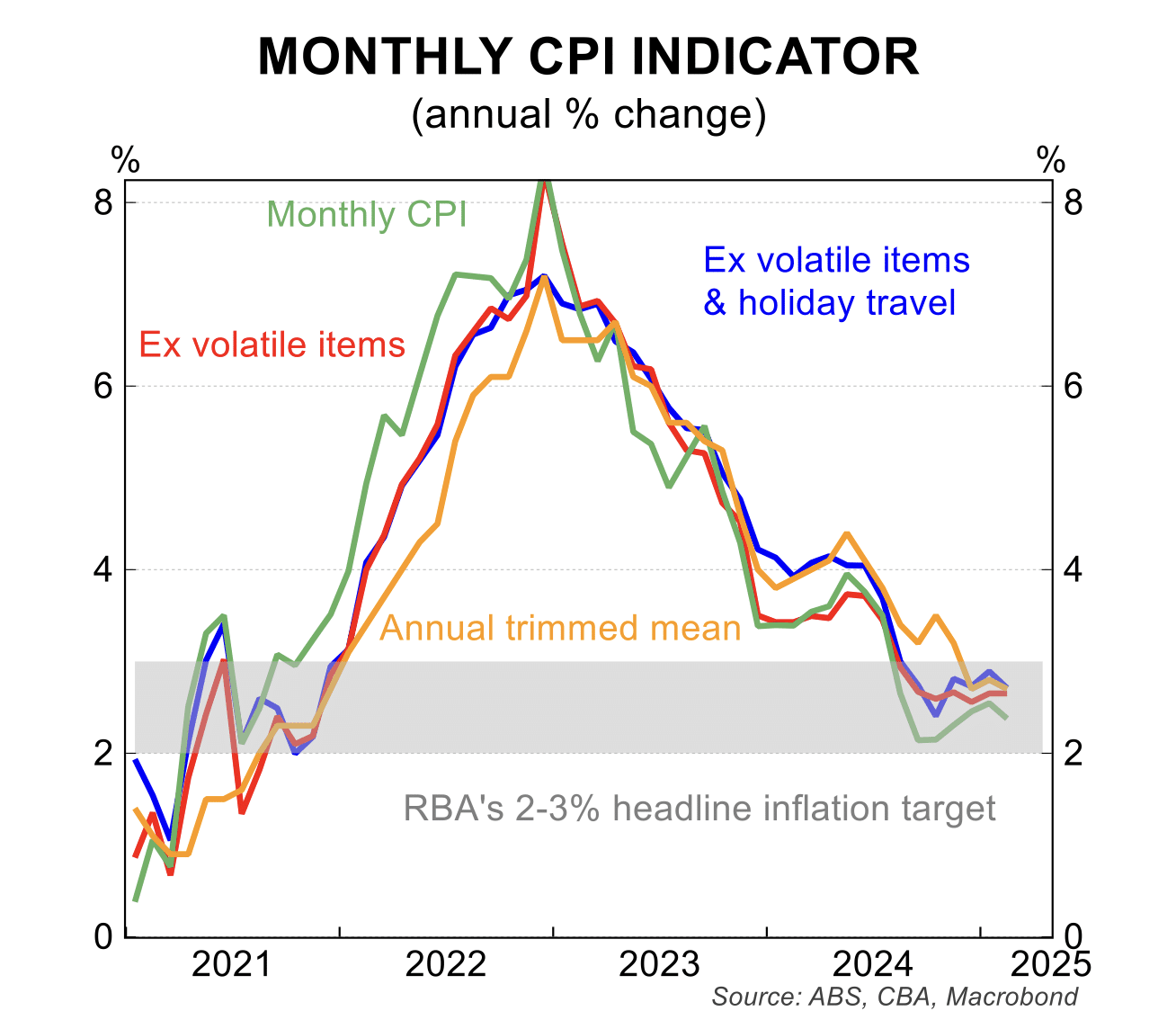 inflation