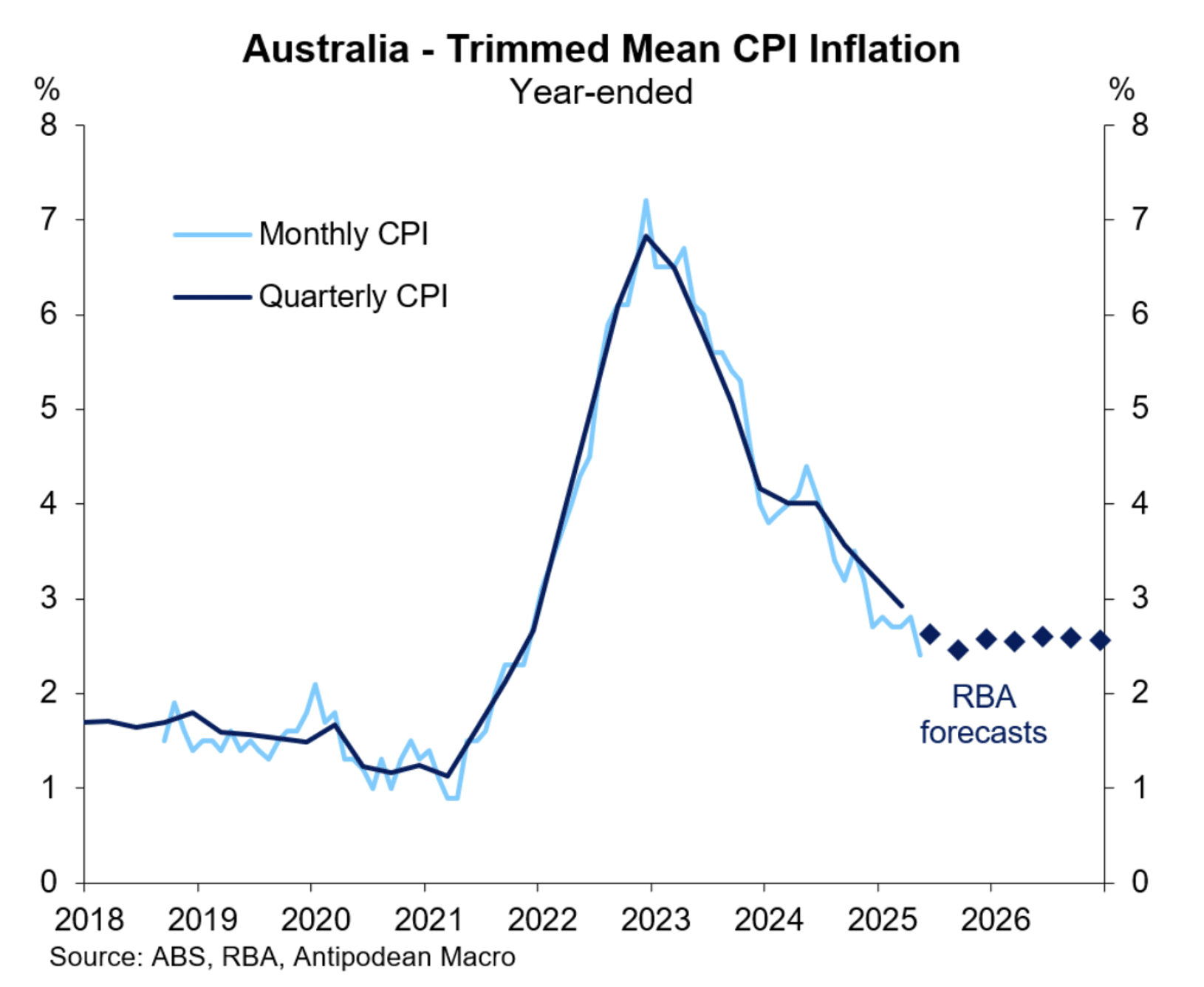 interest rate
