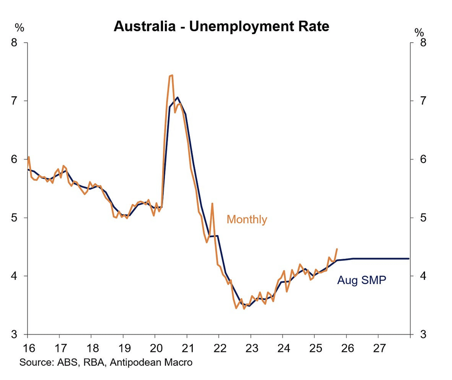 unemployment
